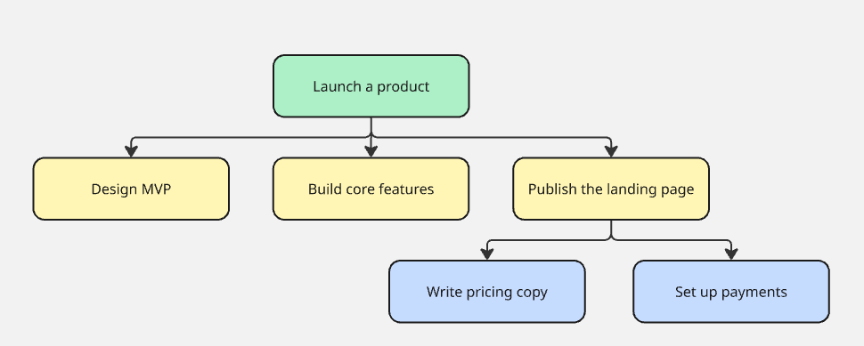 Task decomposition in HTN