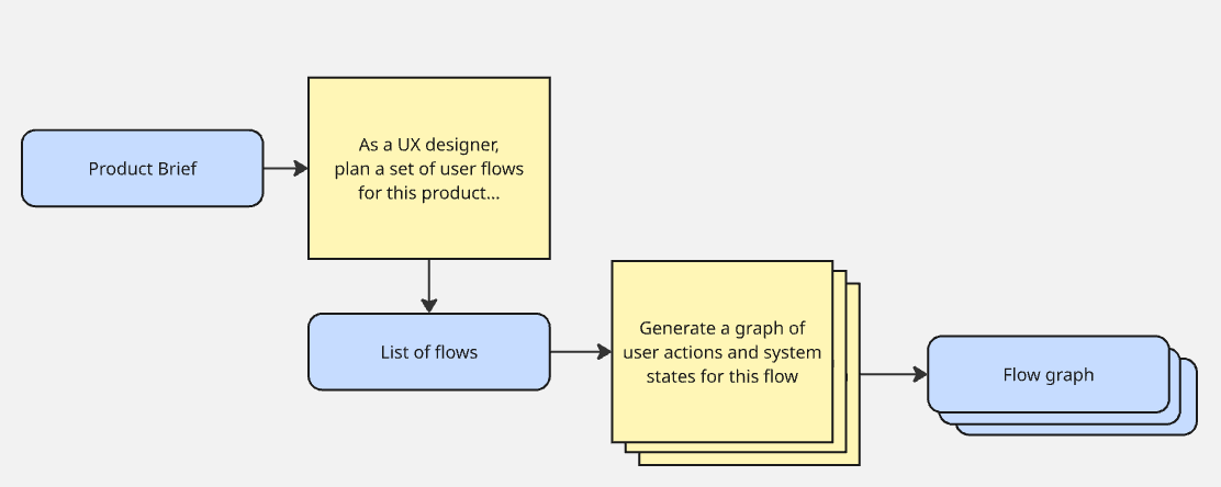 LLMs generate flow graphs