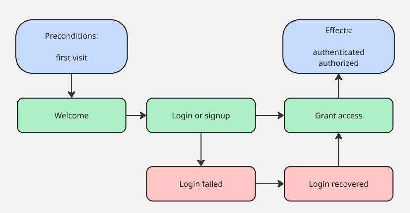 First Login archetype, pictured with preconditions and effects