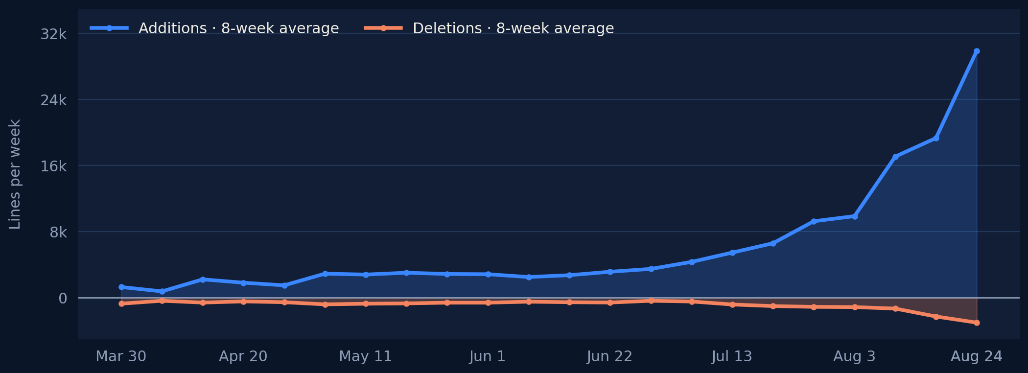 Eight-week rolling average of lines added and deleted in one repository