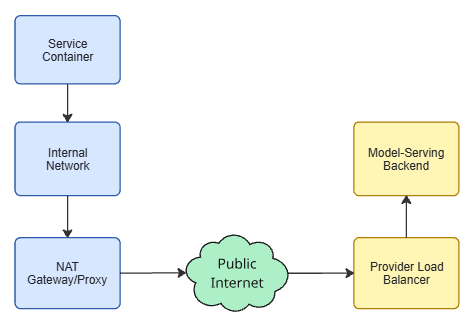 Typical request path