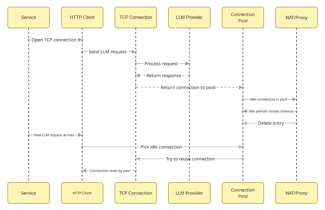 Connection pool and NAT timeout interaction